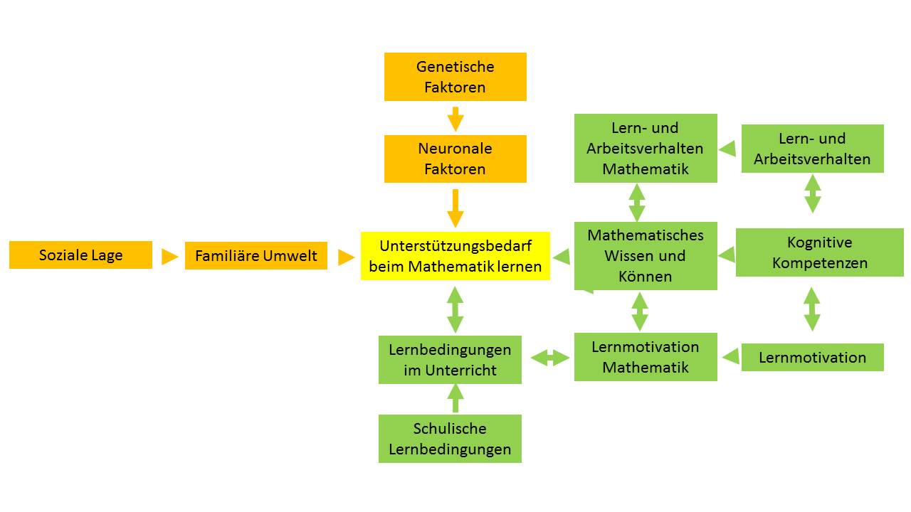 Bedingungsfaktoren Alt | Mathe Inklusiv Mit PIKAS